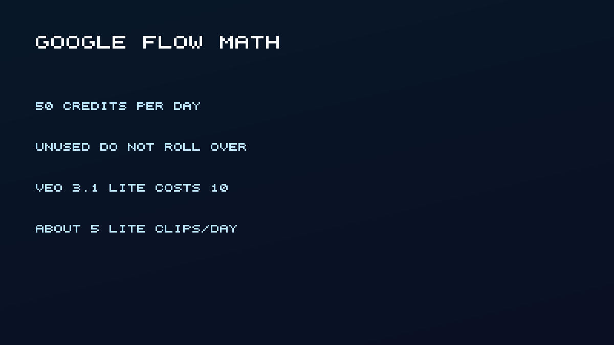 Google Flow math: 50 credits a day, 10 per Veo 3.1 Lite, about five Lite clips