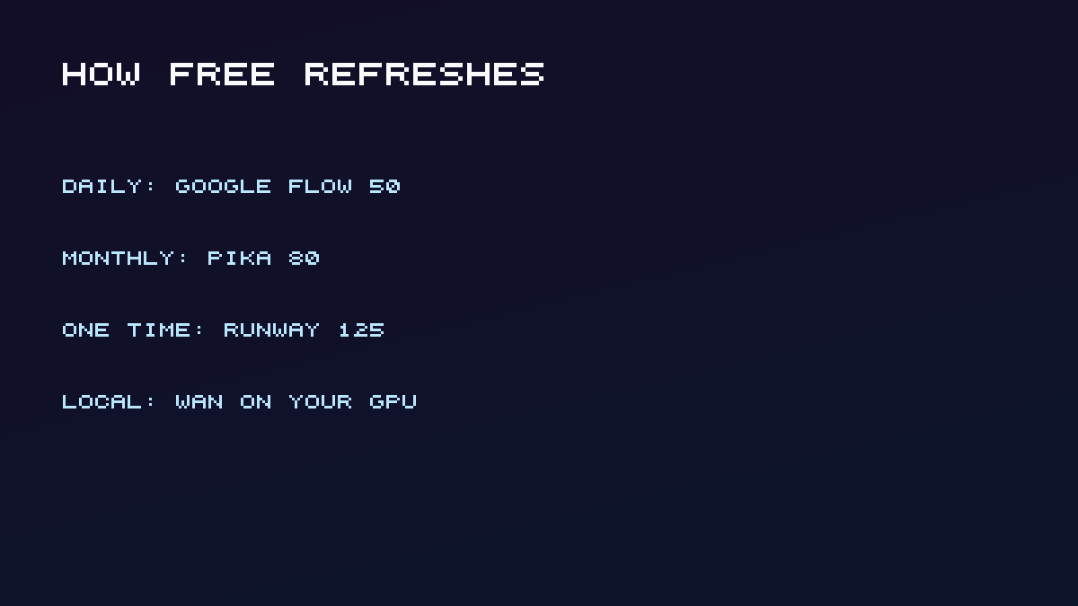 How free AI video credits refresh: daily, monthly, one-time, or local GPU
